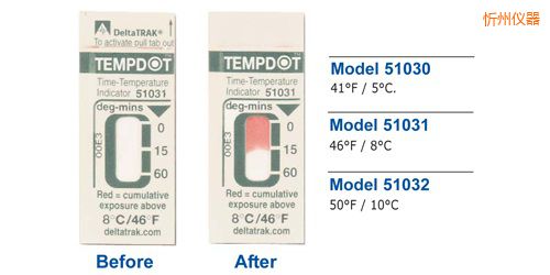 ���ݜض�ָʾ��(bi��o)�� Tempdot �r(sh��)�g-�ضȘ�(bi��o)��